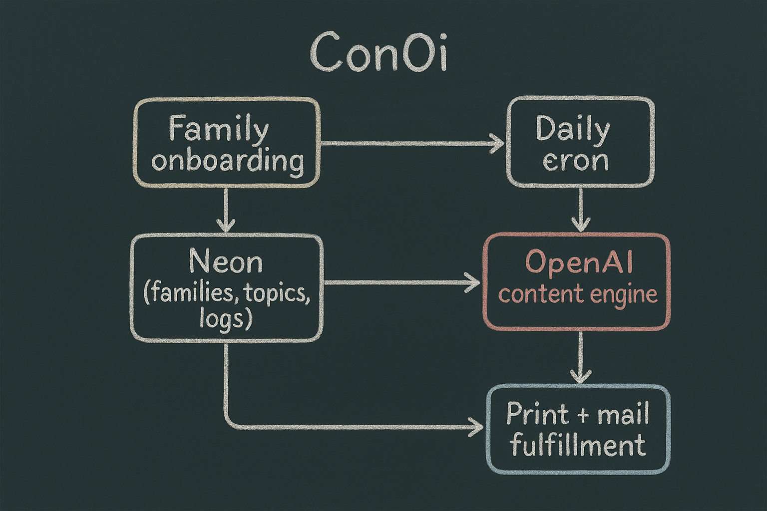 ConOi preview