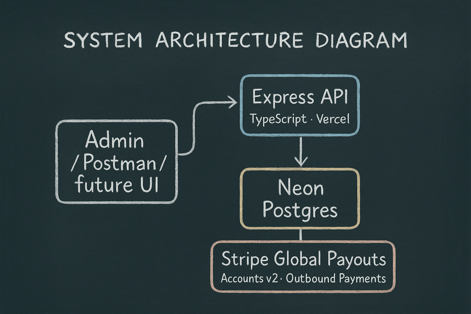 stripe-global-payout preview